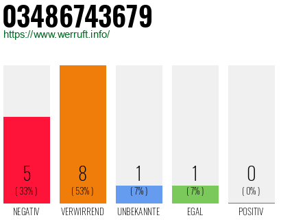 Rufnummer 03486743679 Telefonnummer 03486743679
