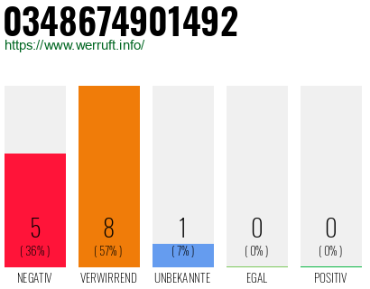 Rufnummer 0348674901492 Telefonnummer 0348674901492
