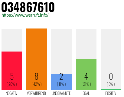 Rufnummer 034867610 Telefonnummer 034867610