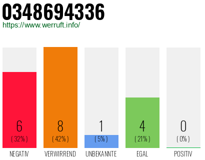 Rufnummer 0348694336 Telefonnummer 0348694336