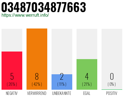 Rufnummer 03487034877663 Telefonnummer 03487034877663