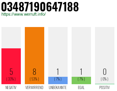 Rufnummer 03487190647188 Telefonnummer 03487190647188