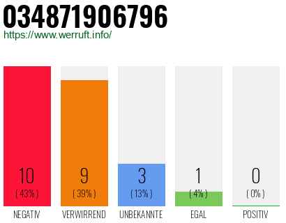 Rufnummer 034871906796 Telefonnummer 034871906796