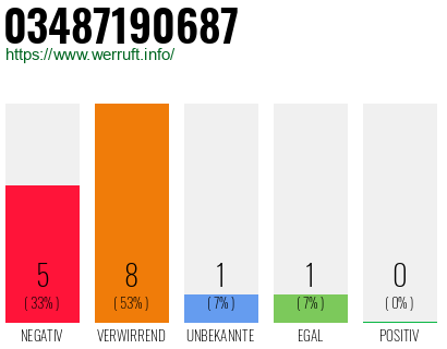 Rufnummer 03487190687 Telefonnummer 03487190687