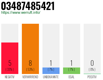 Rufnummer 03487485421 Telefonnummer 03487485421