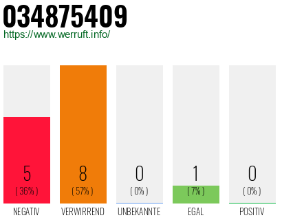 Rufnummer 034875409 Telefonnummer 034875409