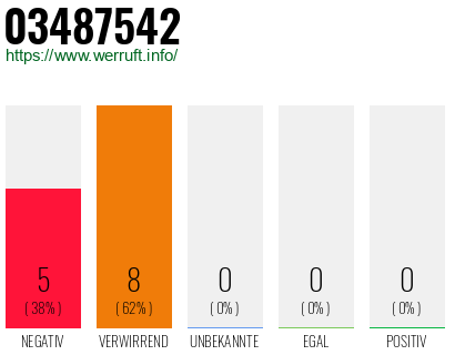 Rufnummer 03487542 Telefonnummer 03487542