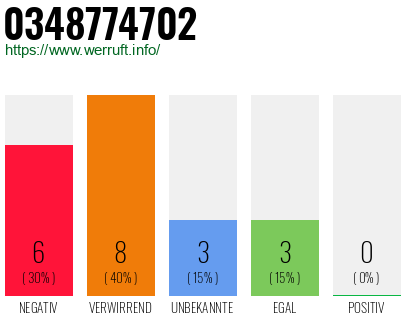 Rufnummer 0348774702 Telefonnummer 0348774702