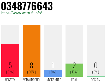 Rufnummer 0348776643 Telefonnummer 0348776643
