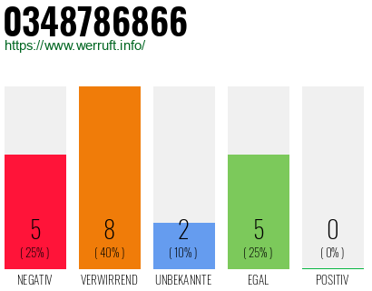 Rufnummer 0348786866 Telefonnummer 0348786866