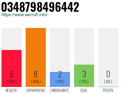 Rufnummer 0348798496442 Telefonnummer 0348798496442