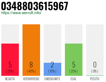 Rufnummer 0348803615967 Telefonnummer 0348803615967