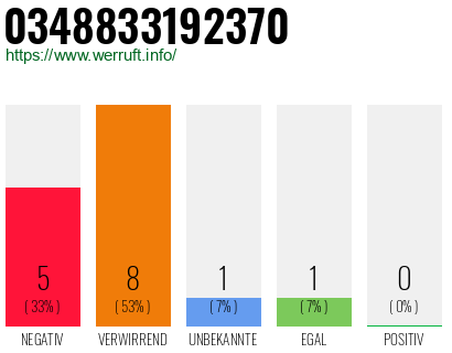 Rufnummer 0348833192370 Telefonnummer 0348833192370