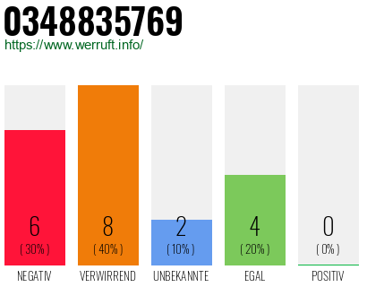 Rufnummer 0348835769 Telefonnummer 0348835769