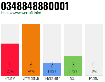 Rufnummer 0348848880001 Telefonnummer 0348848880001