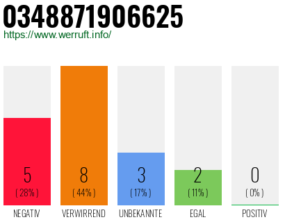 Rufnummer 0348871906625 Telefonnummer 0348871906625