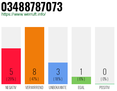 Rufnummer 03488787073 Telefonnummer 03488787073