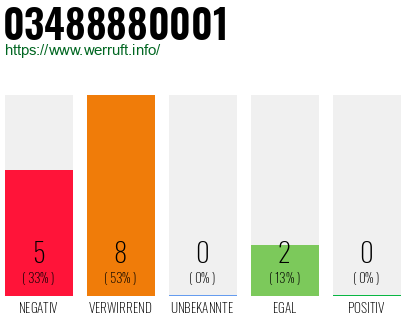 Rufnummer 03488880001 Telefonnummer 03488880001
