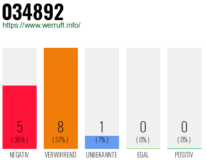 Rufnummer 034892 Telefonnummer 034892