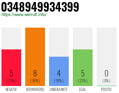 Rufnummer 0348949934399 Telefonnummer 0348949934399