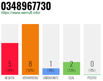 Rufnummer 0348967730 Telefonnummer 0348967730