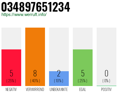 Rufnummer 034897651234 Telefonnummer 034897651234