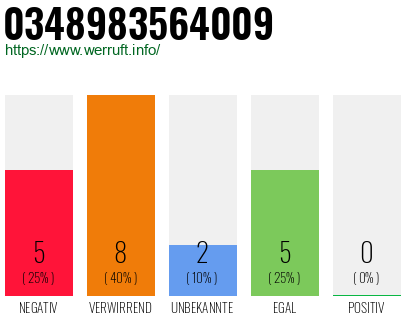 Rufnummer 0348983564009 Telefonnummer 0348983564009