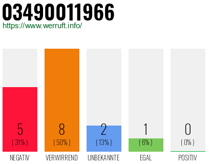 Rufnummer 03490011966 Telefonnummer 03490011966