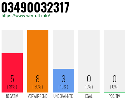 Rufnummer 03490032317 Telefonnummer 03490032317