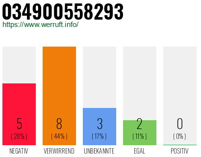 Rufnummer 034900558293 Telefonnummer 034900558293