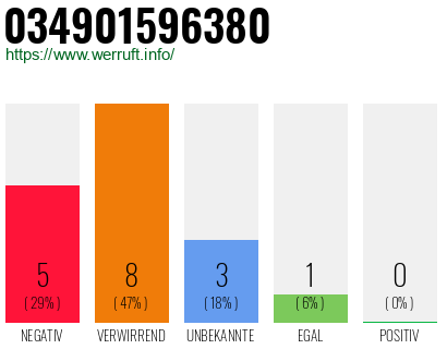Rufnummer 034901596380 Telefonnummer 034901596380