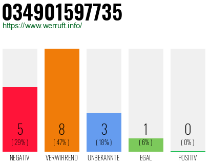 Rufnummer 034901597735 Telefonnummer 034901597735