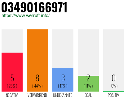 Rufnummer 03490166971 Telefonnummer 03490166971