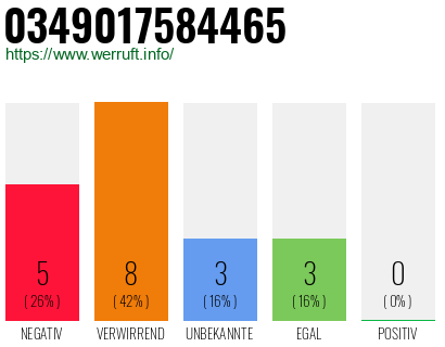 Rufnummer 0349017584465 Telefonnummer 0349017584465