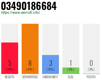 Rufnummer 03490186684 Telefonnummer 03490186684