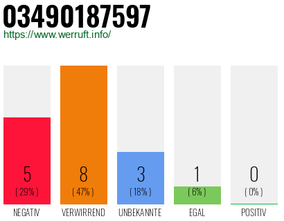 Rufnummer 03490187597 Telefonnummer 03490187597