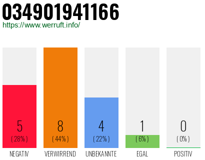 Rufnummer 034901941166 Telefonnummer 034901941166