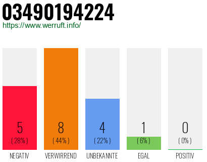 Rufnummer 03490194224 Telefonnummer 03490194224