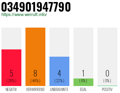 Rufnummer 034901947790 Telefonnummer 034901947790