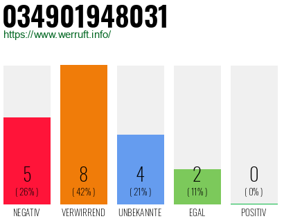 Rufnummer 034901948031 Telefonnummer 034901948031