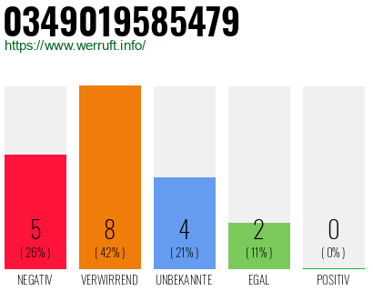 Rufnummer 0349019585479 Telefonnummer 0349019585479