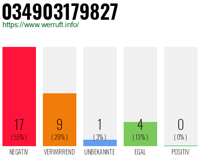 Rufnummer 034903179827 Telefonnummer 034903179827