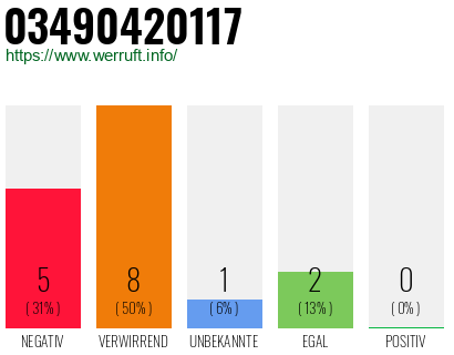 Rufnummer 03490420117 Telefonnummer 03490420117