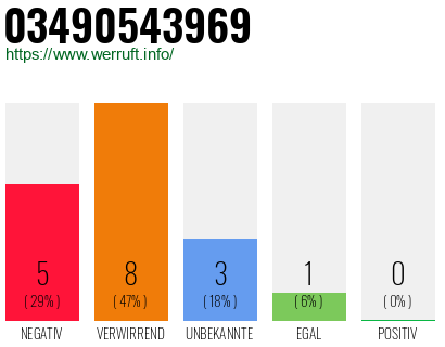 Rufnummer 03490543969 Telefonnummer 03490543969