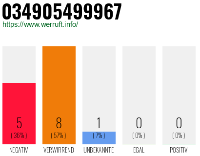 Rufnummer 034905499967 Telefonnummer 034905499967