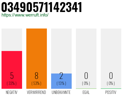 Rufnummer 03490571142341 Telefonnummer 03490571142341