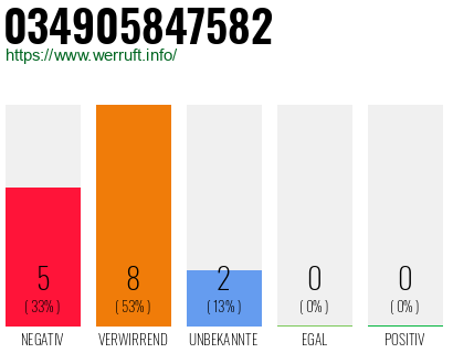 Rufnummer 034905847582 Telefonnummer 034905847582