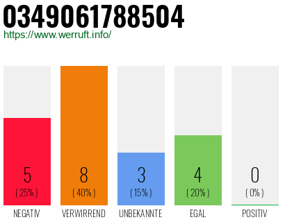 Rufnummer 0349061788504 Telefonnummer 0349061788504