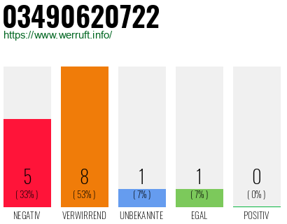 Rufnummer 03490620722 Telefonnummer 03490620722