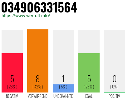 Rufnummer 034906331564 Telefonnummer 034906331564